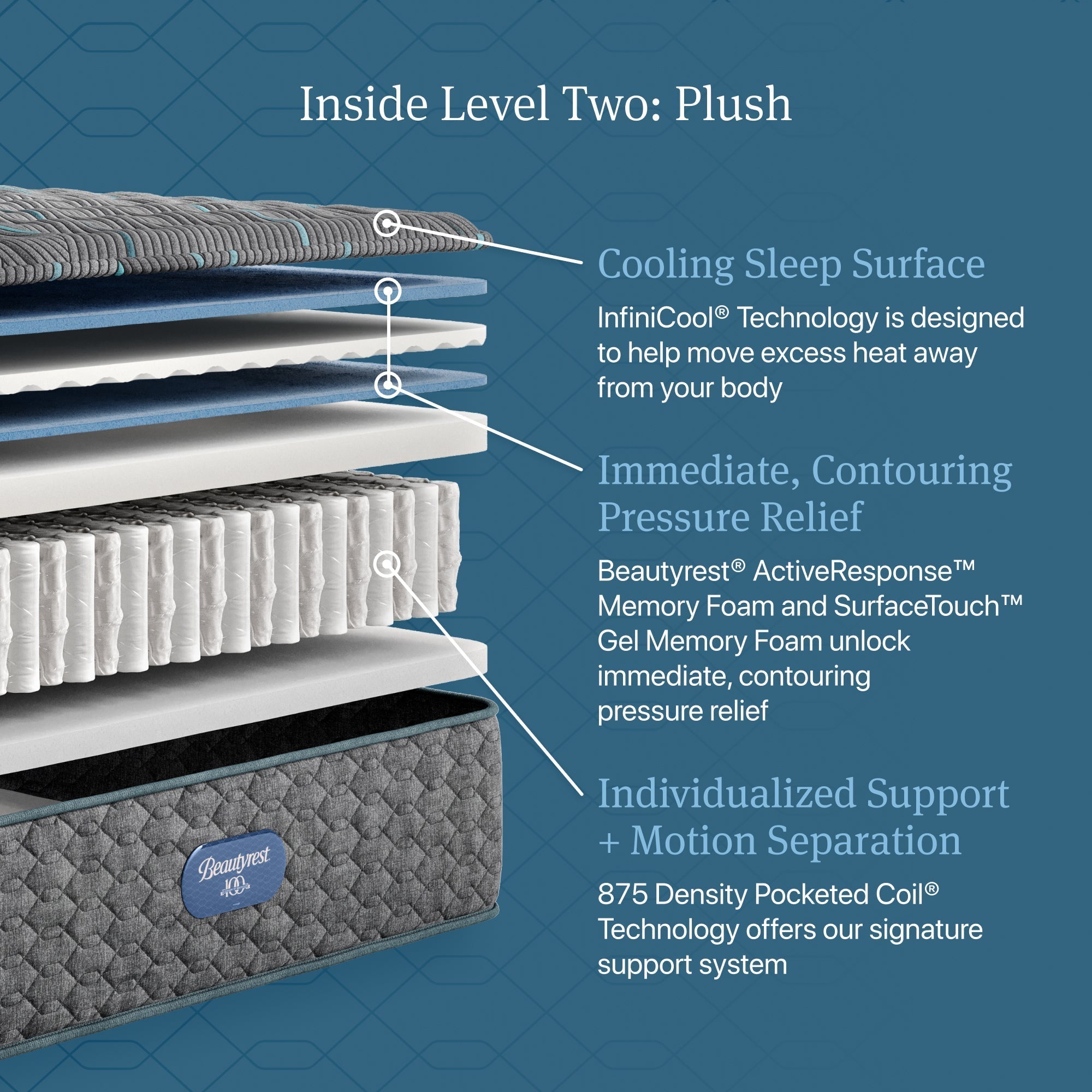Beautyrest Core Level Two Plush Mattress